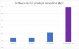 Celosvětové prodeje luxusního zboží se za rok 2017 vyšplhaly na rekordních 6,7 bilionu korun